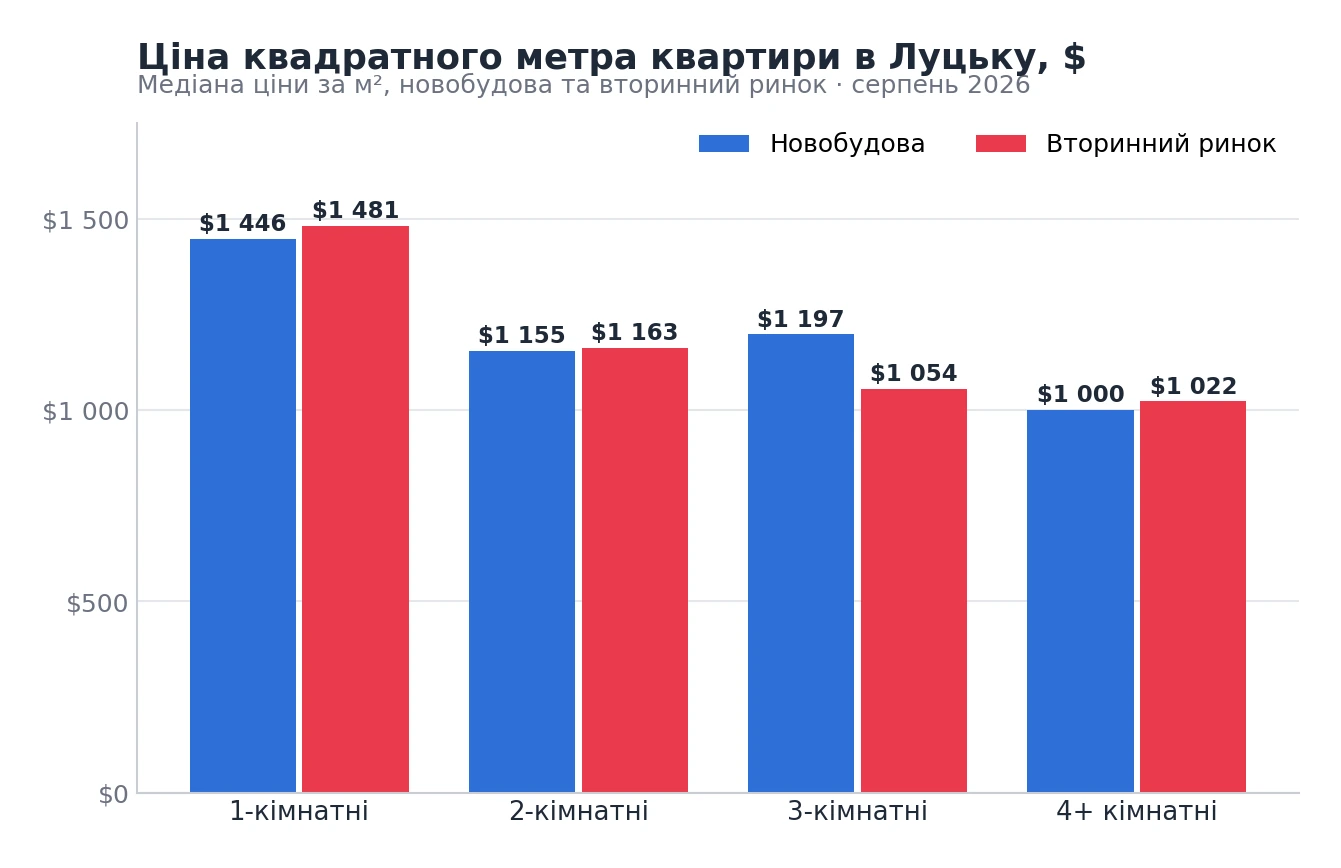 Ціна квадратного метра квартири в Луцьку: новобудова та вторинний ринок, серпень 2026