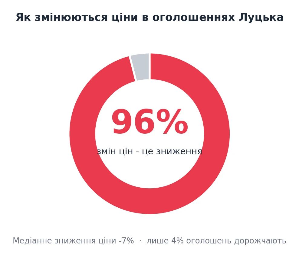 Майже всі зміни цін в оголошеннях Луцька - це зниження, медіанне -7%